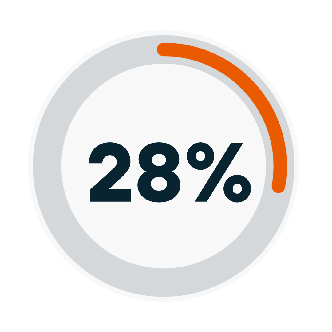 28%