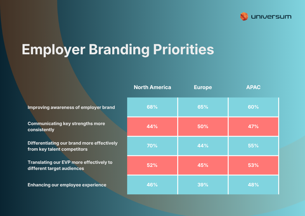 Infographic titled "Employer Branding Priorities" showing percentages for North America, Europe, and APAC on various initiatives.